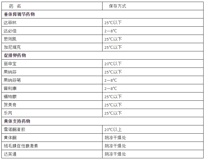 试管周期使用的促排卵药物大部分都是生物制剂,对其保存有一定的温度