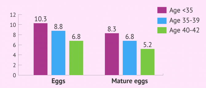 Average number of eggs retrieved in IVF by age