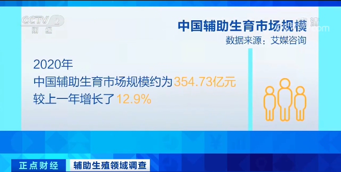 每年约30万名试管婴儿诞生!费用10万元起?这种技术火了!催生超300亿元大市场→