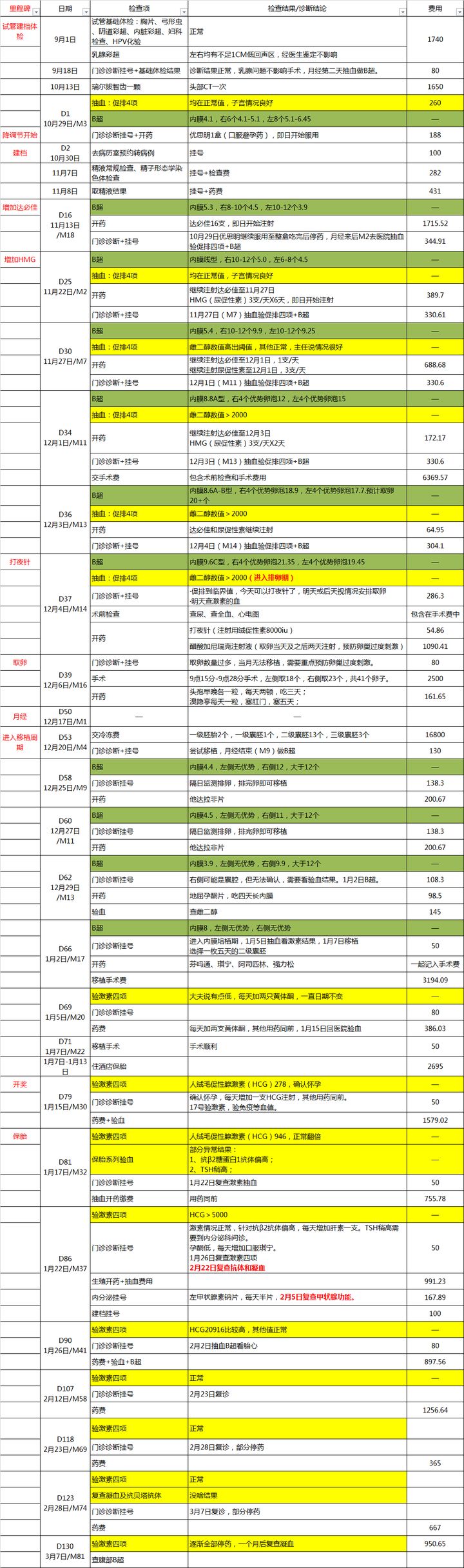 做试管婴儿需要多少费用?其实还有很多你未知的事
