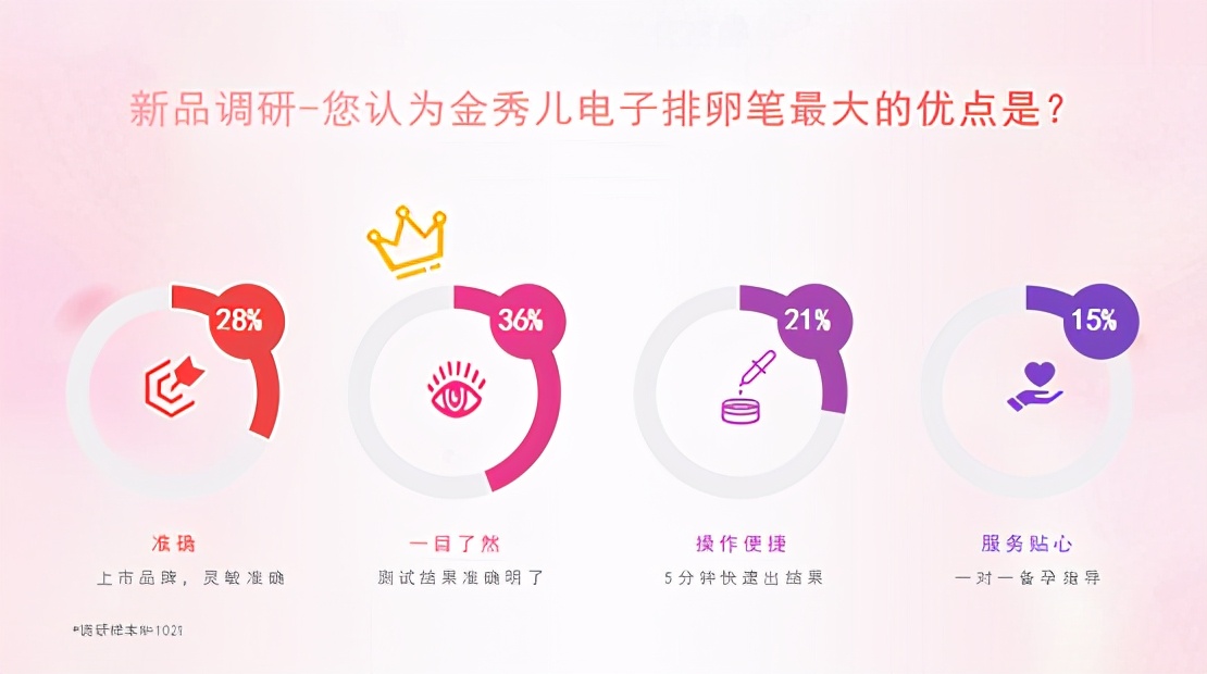 金秀儿电子排卵笔上新:致力成为每个家庭的备孕专家