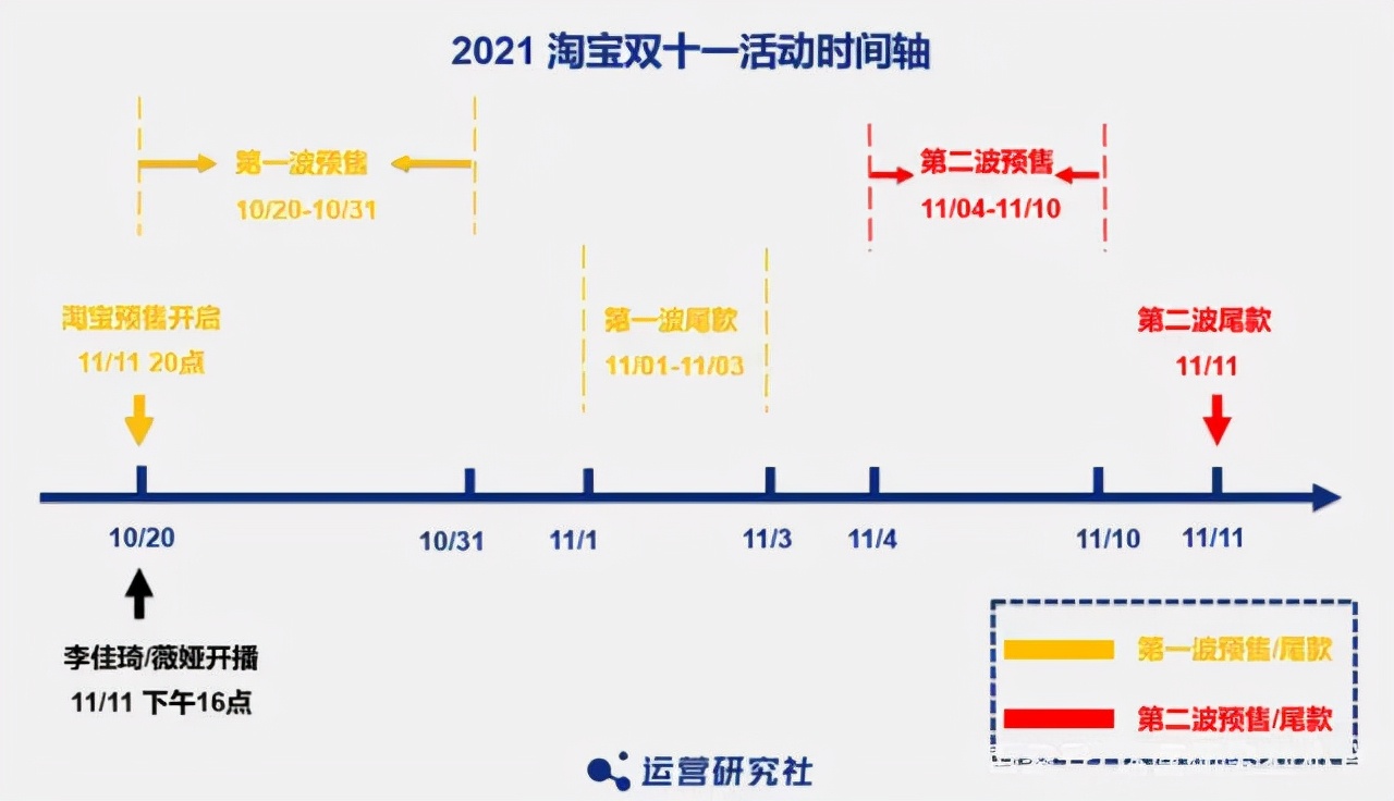 下图是淘宝的双十一活动时间轴,剁手党们请收藏:此外,双11期间推出的