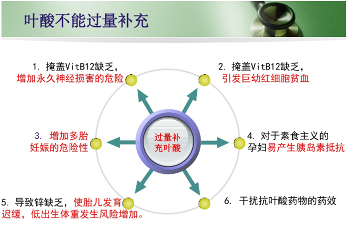 叶酸代谢障碍遗传检测的重要性,围孕期补充叶酸方案这几个方面的简单